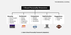 Brand Personality Definition Examples And How To Define Yours The