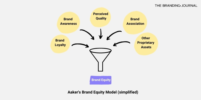 What is Brand Equity? The Branding Journal