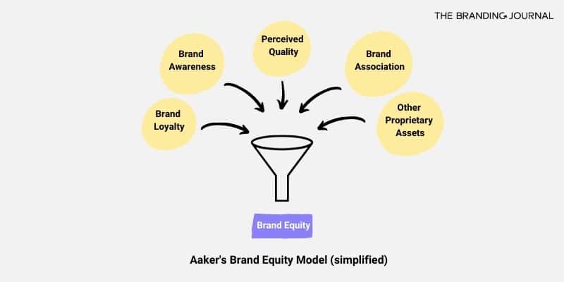 aaker brand equity model