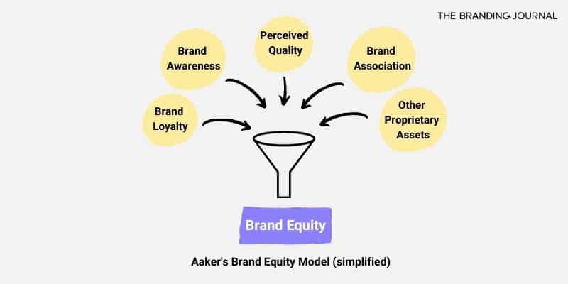 brand equity model aaker