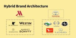 Hybrid Brand Architecture