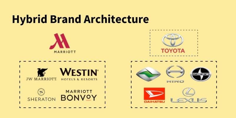 Hybrid Brand Architecture