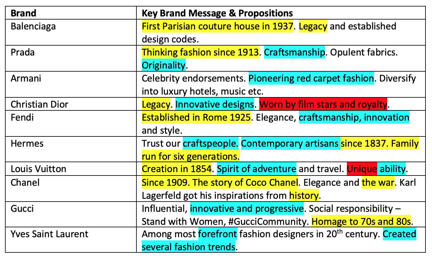 The positioning of the four most valuable luxury fashion brands
