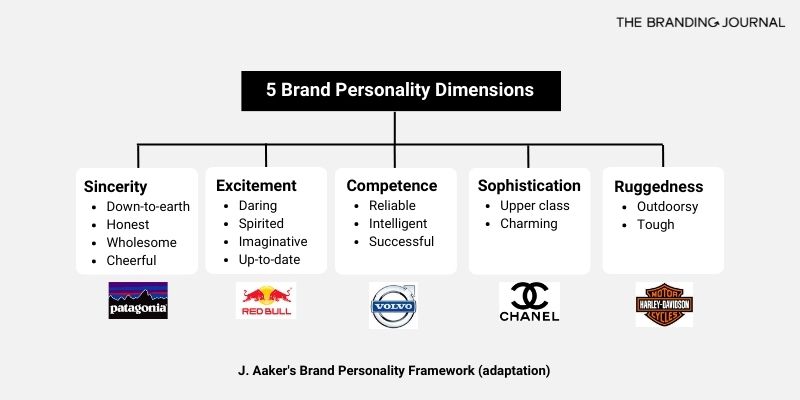 Brand Personality Definition Examples And How To Define Yours The   Branding Concept Diagrams TBJ 