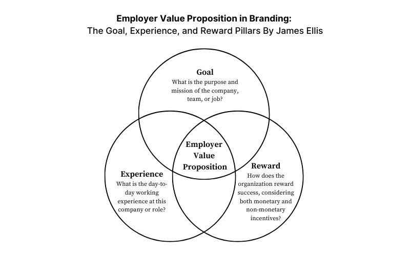 diagram for employer value proposition