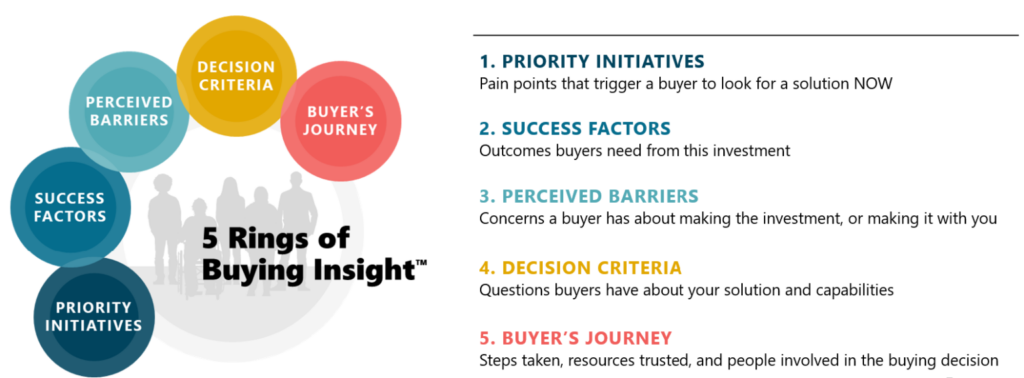 Graph shoring the 5 rings of buying insights in a circle