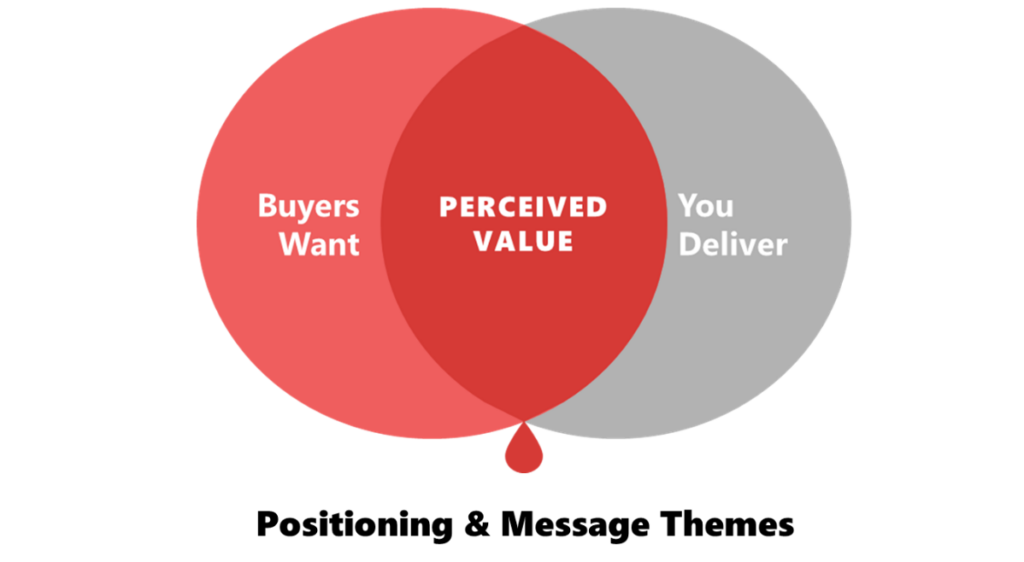 graph showing two circles overlapping. On the left it shows "buyers want", on the right "you deliver" and in the middle, "perceived value"