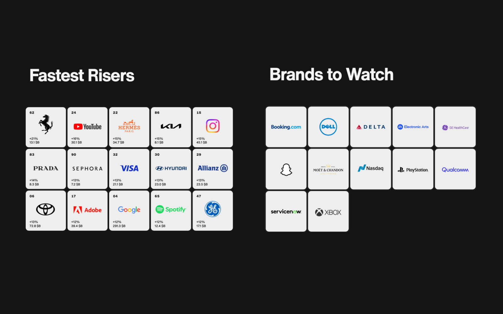 image showing the fastest risers and brands to watch