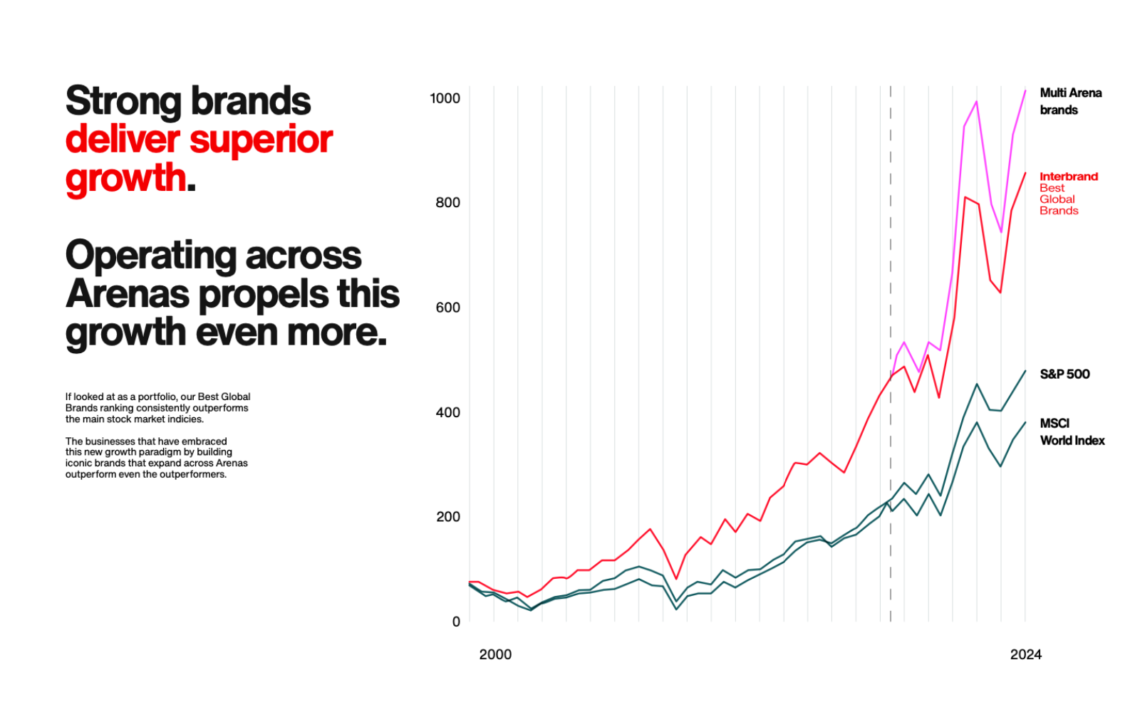 graph showing arena's brands outperform the main stock market indicies