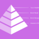 Brand awareness pyramid