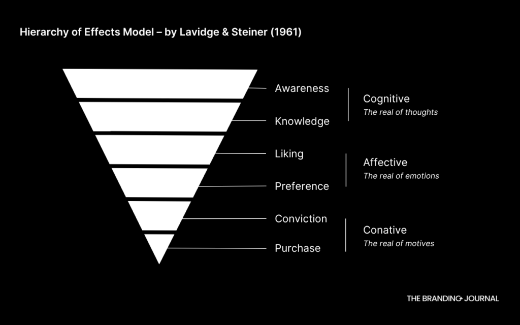 hierarchy of effects model